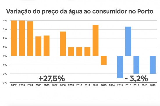 preco da agua porto - dez18